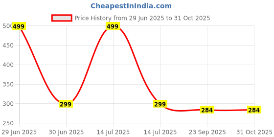 myntra.com Gift4You Ceramic Cups gift4you Price History Graph from 29 Jun 2025 to 31 Oct 2025