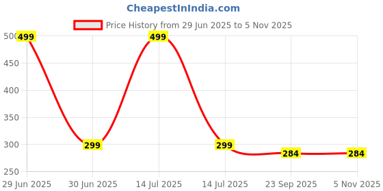 myntra.com Gift4You Ceramic Cups gift4you Price History Graph from 29 Jun 2025 to 1 Nov 2025