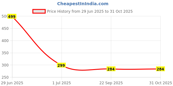 myntra.com Gift4You Ceramic Cups gift4you Price History Graph from 29 Jun 2025 to 31 Oct 2025