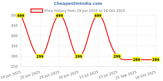 myntra.com Gift4You Ceramic Cups gift4you Price History Graph from 19 Jun 2025 to 16 Oct 2025