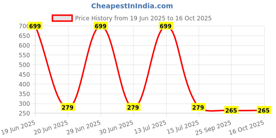 myntra.com Gift4You Ceramic Cups gift4you Price History Graph from 19 Jun 2025 to 16 Oct 2025