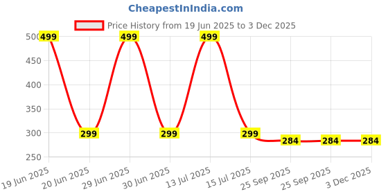 myntra.com Gift4You Ceramic Cups gift4you Price History Graph from 19 Jun 2025 to 3 Dec 2025