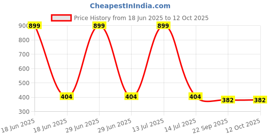 myntra.com Gift4You Ceramic Cups gift4you Price History Graph from 18 Jun 2025 to 12 Oct 2025