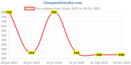 myntra.com Gift4You Ceramic Cups gift4you Price History Graph from 29 Jun 2025 to 20 Oct 2025