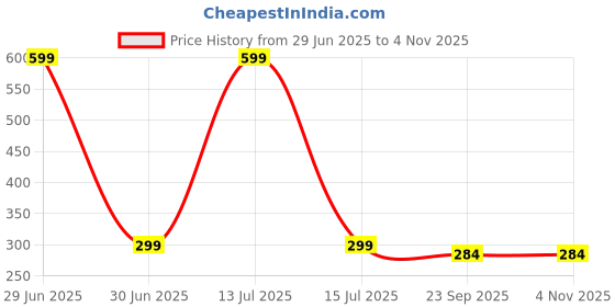 myntra.com Gift4You Ceramic Cups gift4you Price History Graph from 29 Jun 2025 to 4 Nov 2025