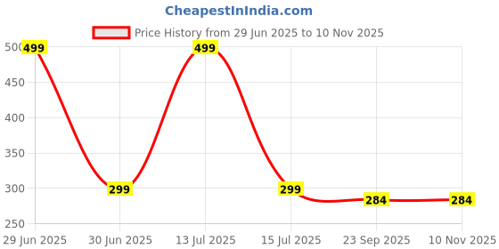 myntra.com Gift4You Ceramic Cups gift4you Price History Graph from 29 Jun 2025 to 10 Nov 2025