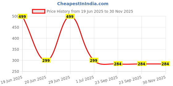 myntra.com Gift4You Ceramic Cups gift4you Price History Graph from 19 Jun 2025 to 30 Nov 2025