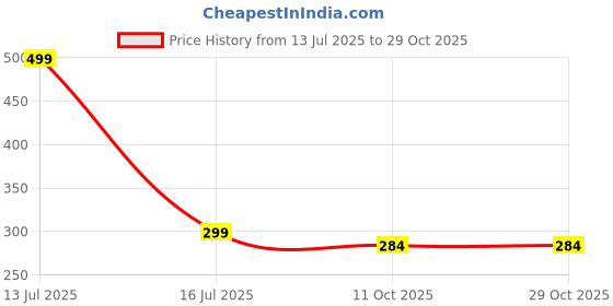 myntra.com Gift4You Ceramic Cups gift4you Price History Graph from 13 Jul 2025 to 29 Oct 2025