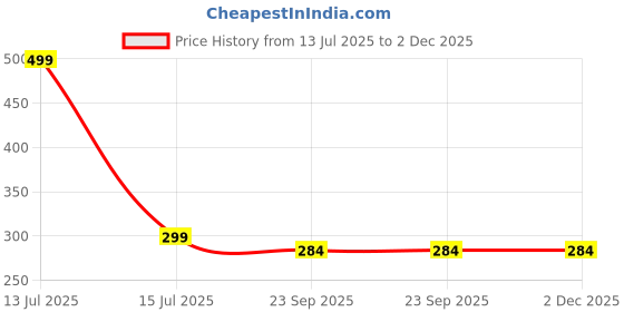 myntra.com Gift4You Ceramic Cups gift4you Price History Graph from 13 Jul 2025 to 2 Dec 2025