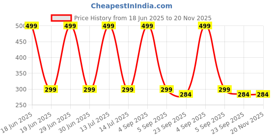 myntra.com Gift4You Ceramic Cups gift4you Price History Graph from 18 Jun 2025 to 20 Nov 2025