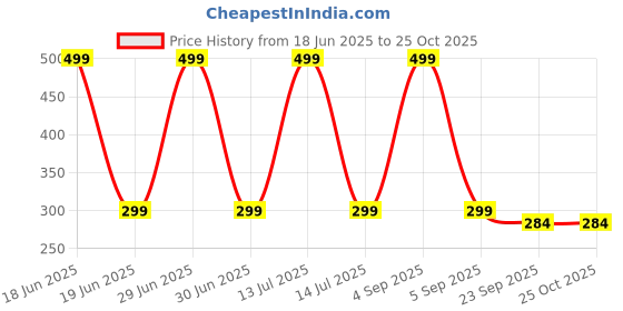 myntra.com Gift4You Ceramic Cups gift4you Price History Graph from 18 Jun 2025 to 25 Oct 2025