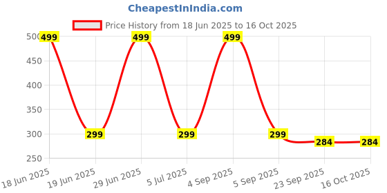 myntra.com Gift4You Ceramic Cups gift4you Price History Graph from 18 Jun 2025 to 16 Oct 2025