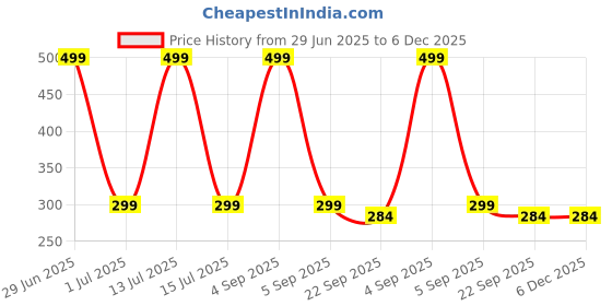 myntra.com Gift4You Ceramic Cups gift4you Price History Graph from 29 Jun 2025 to 5 Dec 2025