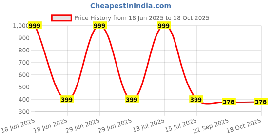 myntra.com Gift4You Ceramic Cups gift4you Price History Graph from 18 Jun 2025 to 18 Oct 2025