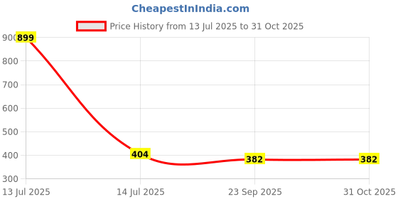 myntra.com Gift4You Ceramic Cups gift4you Price History Graph from 13 Jul 2025 to 31 Oct 2025