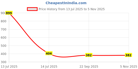 myntra.com Gift4You Ceramic Cups gift4you Price History Graph from 13 Jul 2025 to 4 Nov 2025