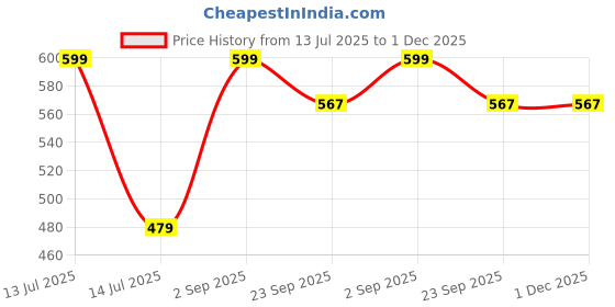 myntra.com Gift4You Ceramic Cups gift4you Price History Graph from 13 Jul 2025 to 30 Nov 2025