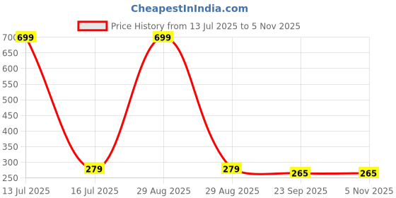myntra.com Gift4You Ceramic Cups gift4you Price History Graph from 13 Jul 2025 to 4 Nov 2025