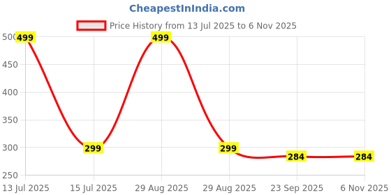 myntra.com Gift4You Ceramic Cups gift4you Price History Graph from 13 Jul 2025 to 4 Nov 2025