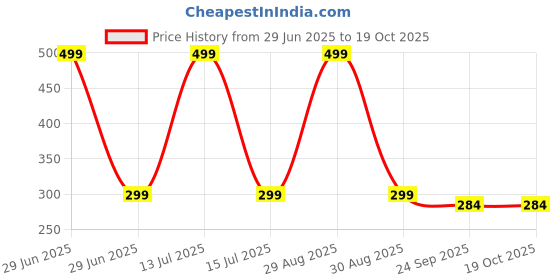 myntra.com Gift4You Ceramic Cups gift4you Price History Graph from 29 Jun 2025 to 18 Oct 2025