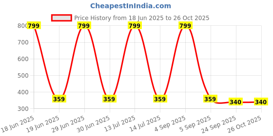 myntra.com Gift4You Ceramic Cups gift4you Price History Graph from 18 Jun 2025 to 26 Oct 2025