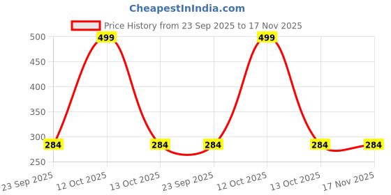 myntra.com Gift4You Ceramic Cups gift4you Price History Graph from 23 Sep 2025 to 17 Nov 2025
