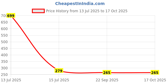 myntra.com Gift4You Ceramic Cups gift4you Price History Graph from 13 Jul 2025 to 16 Oct 2025
