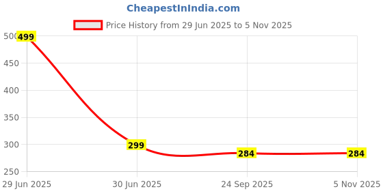myntra.com Gift4You Ceramic Cups gift4you Price History Graph from 29 Jun 2025 to 4 Nov 2025