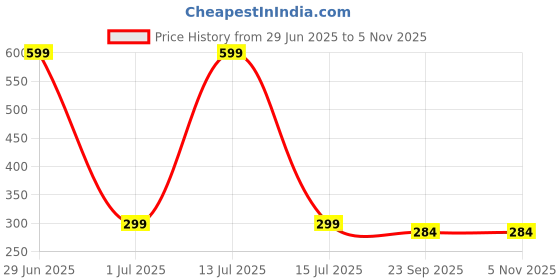 myntra.com Gift4You Ceramic Cups gift4you Price History Graph from 29 Jun 2025 to 4 Nov 2025