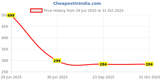 myntra.com Gift4You Ceramic Cups gift4you Price History Graph from 29 Jun 2025 to 31 Oct 2025