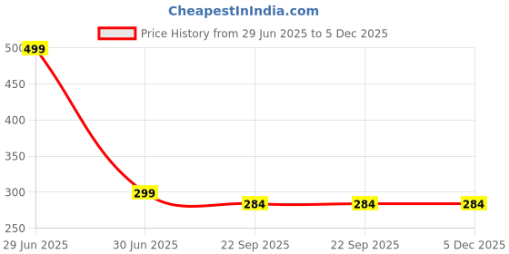 myntra.com Gift4You Ceramic Cups gift4you Price History Graph from 29 Jun 2025 to 5 Dec 2025