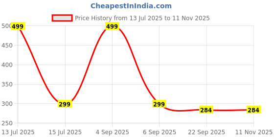 myntra.com Gift4You Ceramic Cups gift4you Price History Graph from 13 Jul 2025 to 10 Nov 2025