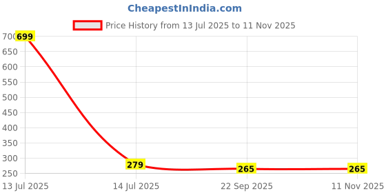 myntra.com Gift4You Cermaic Cups gift4you Price History Graph from 13 Jul 2025 to 10 Nov 2025