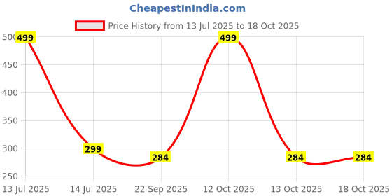 myntra.com Gift4You Cermaic Cups gift4you Price History Graph from 13 Jul 2025 to 18 Oct 2025