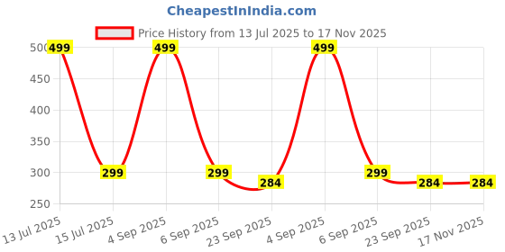 myntra.com Gift4You Cermaic Cups gift4you Price History Graph from 13 Jul 2025 to 16 Nov 2025