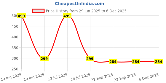 myntra.com Gift4You Cermaic Cups gift4you Price History Graph from 29 Jun 2025 to 6 Dec 2025