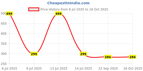 myntra.com Gift4You Cermaic Cups gift4you Price History Graph from 6 Jul 2025 to 16 Oct 2025