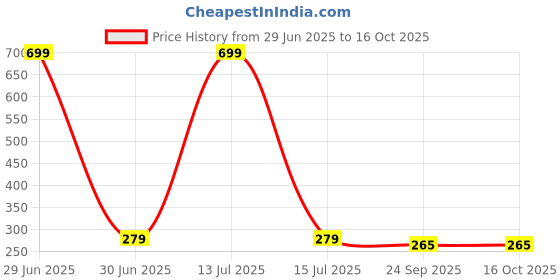 myntra.com Gift4You Cermaic Cups gift4you Price History Graph from 29 Jun 2025 to 16 Oct 2025