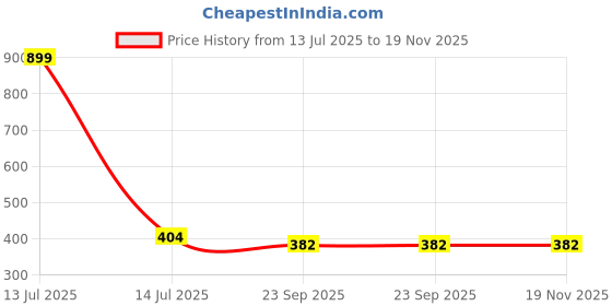 myntra.com Gift4You Cermaic Cups gift4you Price History Graph from 13 Jul 2025 to 18 Nov 2025
