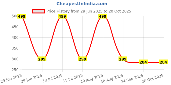 myntra.com Gift4You Cermaic Cups gift4you Price History Graph from 29 Jun 2025 to 20 Oct 2025