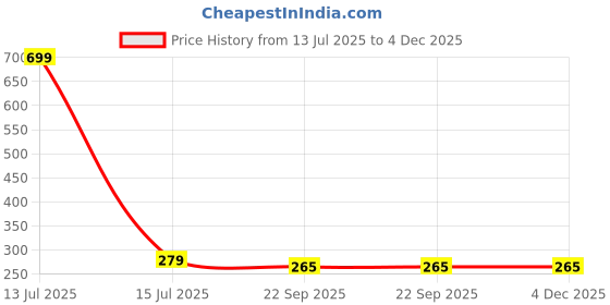 myntra.com Gift4You Cermaic Cups gift4you Price History Graph from 13 Jul 2025 to 3 Dec 2025
