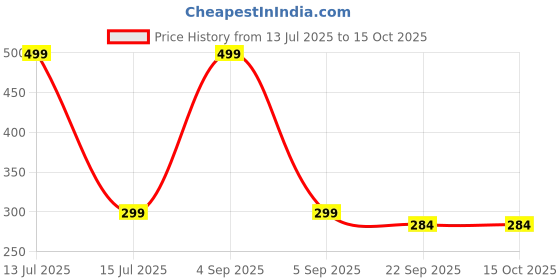 myntra.com Gift4You Cermaic Cups gift4you Price History Graph from 13 Jul 2025 to 15 Oct 2025