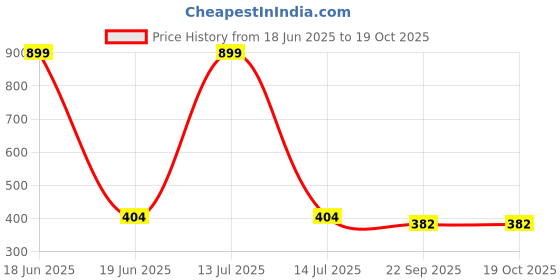 myntra.com Gift4You Cermaic Cups gift4you Price History Graph from 18 Jun 2025 to 19 Oct 2025