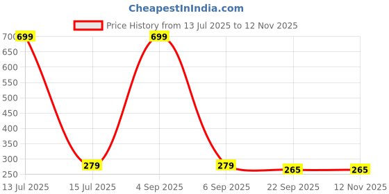 myntra.com Gift4You Cermaic Cups gift4you Price History Graph from 13 Jul 2025 to 11 Nov 2025