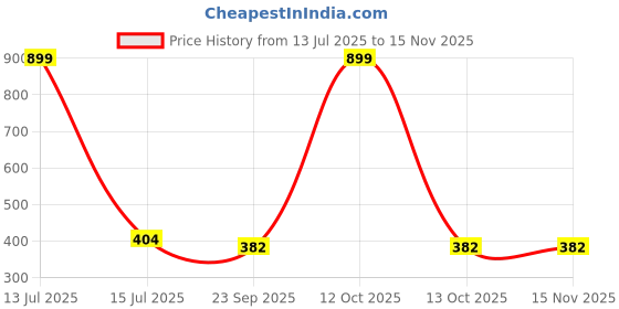 myntra.com Gift4You Cermaic Cups gift4you Price History Graph from 13 Jul 2025 to 15 Nov 2025