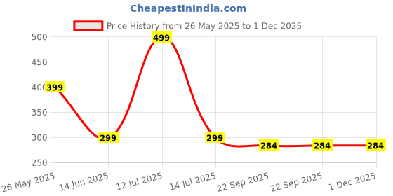 myntra.com Gift4You Cream & Black Printed Ceramic Glossy Mug gift4you Price History Graph from 26 May 2025 to 1 Dec 2025