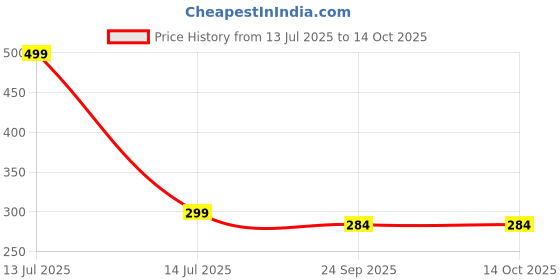 myntra.com Gift4You Multicolored Printed Ceramic Glossy Cup gift4you Price History Graph from 13 Jul 2025 to 14 Oct 2025