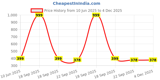 myntra.com Gift4You Multicoloured Ceramic Cups gift4you Price History Graph from 10 Jun 2025 to 4 Dec 2025