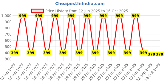 myntra.com Gift4You Multicoloured Ceramic Cups gift4you Price History Graph from 12 Jun 2025 to 15 Oct 2025