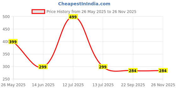 myntra.com Gift4You Multicoloured Ceramic Glossy Fashion Set of Cups and Mugs gift4you Price History Graph from 26 May 2025 to 25 Nov 2025